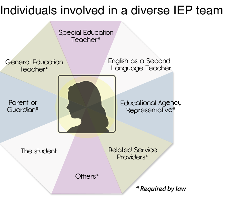 Graphic depicting IEP team makeup as required by law. IVARED recommendation to include ELL/ESL teacher on IEP team