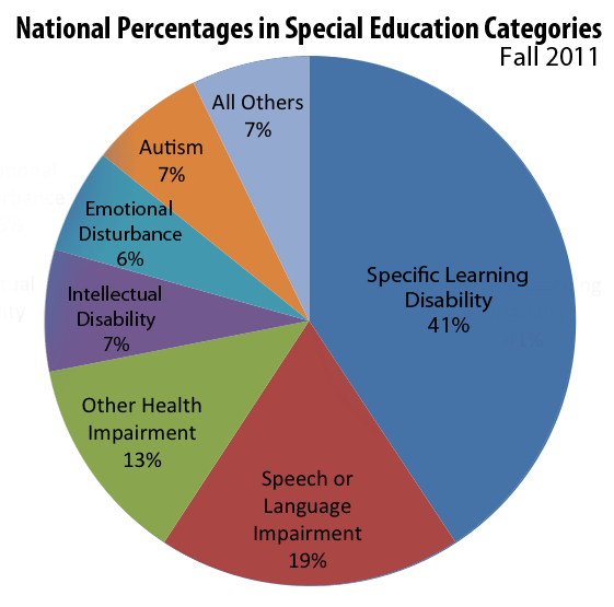 Pie graph of percentage of students in Special Education disability categories, Fall 2011